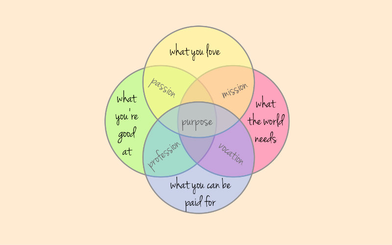 Ikigai venn diagram